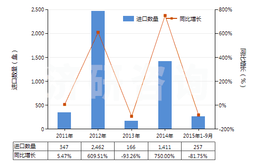 2011-2015年9月中國(guó)其他磁性媒體(HS85232990)進(jìn)口量及增速統(tǒng)計(jì)